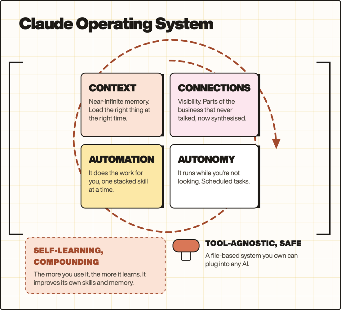 The Claude Operating System: context, connections, automation and autonomy, wrapped in a self-learning, tool-agnostic file-based system.
