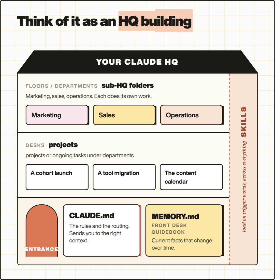 Your Claude HQ as a building: CLAUDE.md and MEMORY.md at the entrance, projects as desks, departments as floors, and skills running the full height.