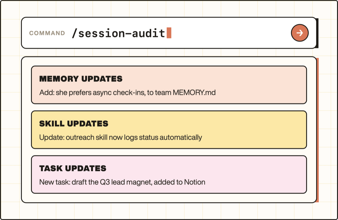 Running the session-audit command: it proposes memory updates, skill updates and task updates at the end of a session.